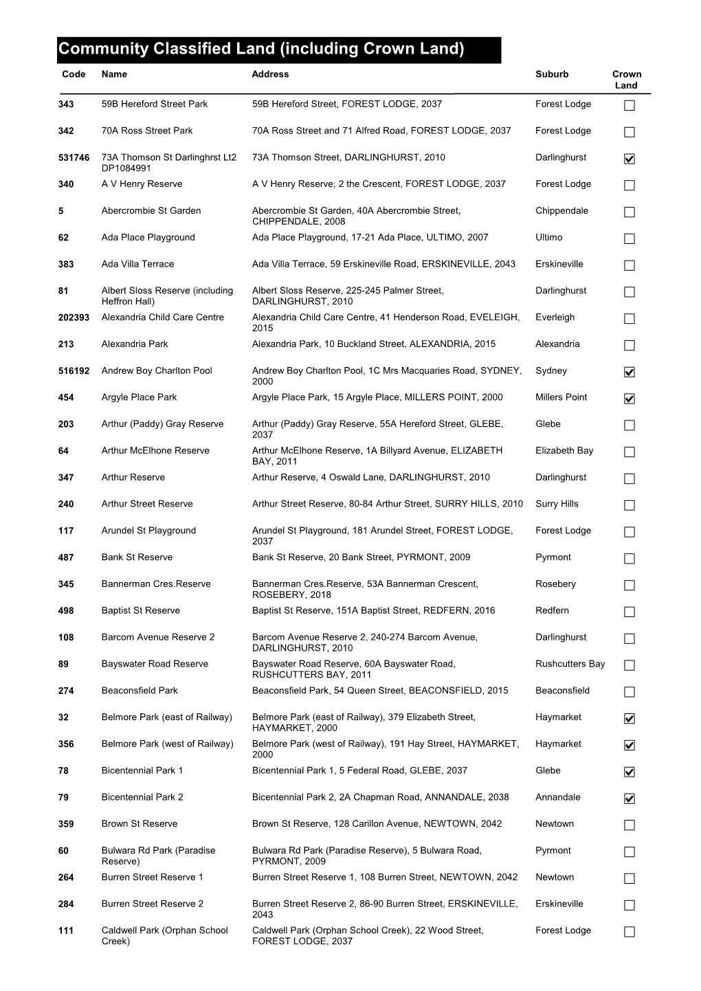 Appendix A: Schedule of Community Land (By Property Name)