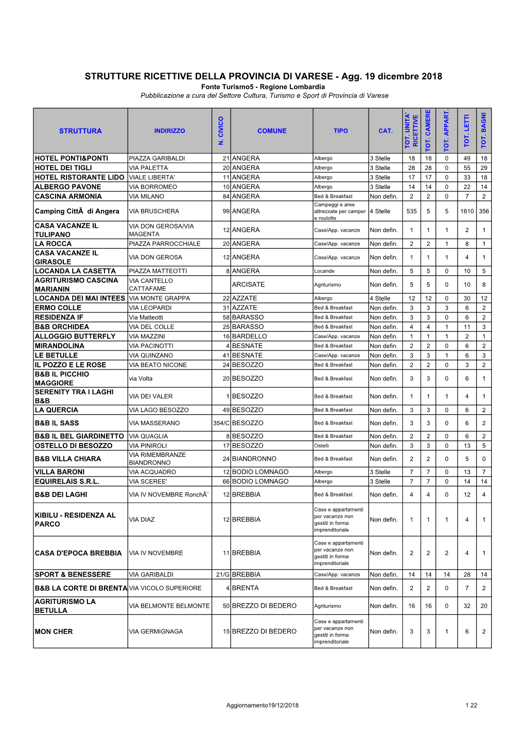 STRUTTURE RICETTIVE DELLA PROVINCIA DI VARESE - Agg