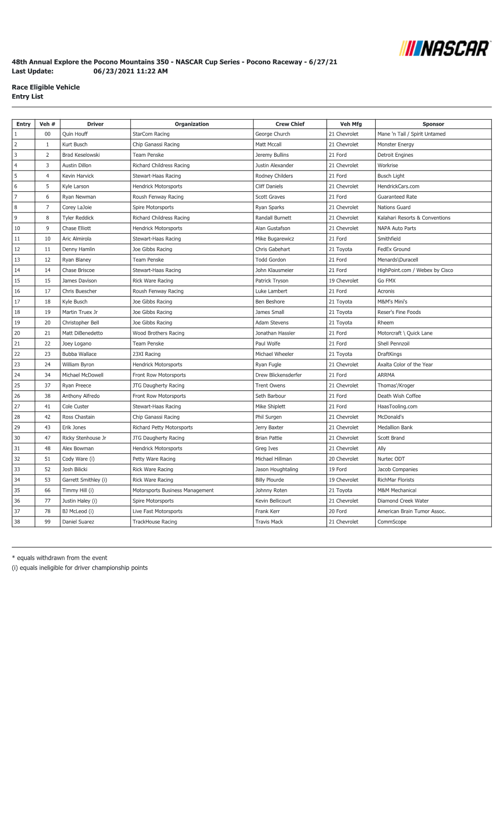 48Th Annual Explore the Pocono Mountains 350 - NASCAR Cup Series - Pocono Raceway - 6/27/21 Last Update: 06/23/2021 11:22 AM