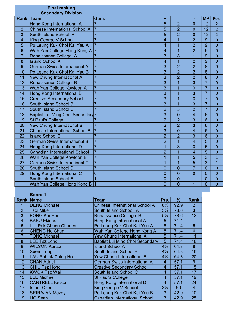 MP Res. 1 Hong Kong International a 7 5 2 0 12 2 2 Chinese International S