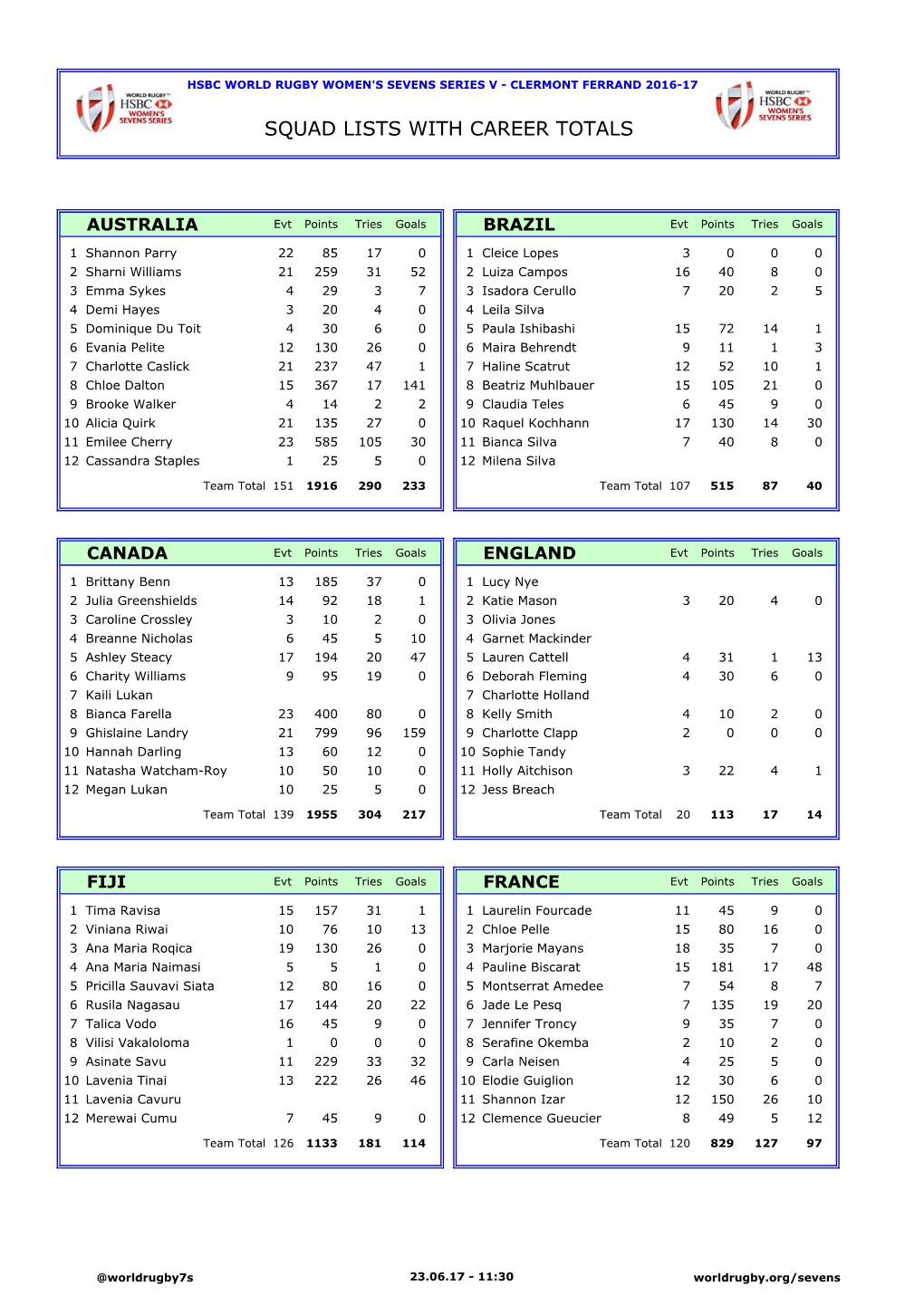 Squad Lists with Career Totals