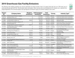 2014 Greenhouse Gas Facility Emissions