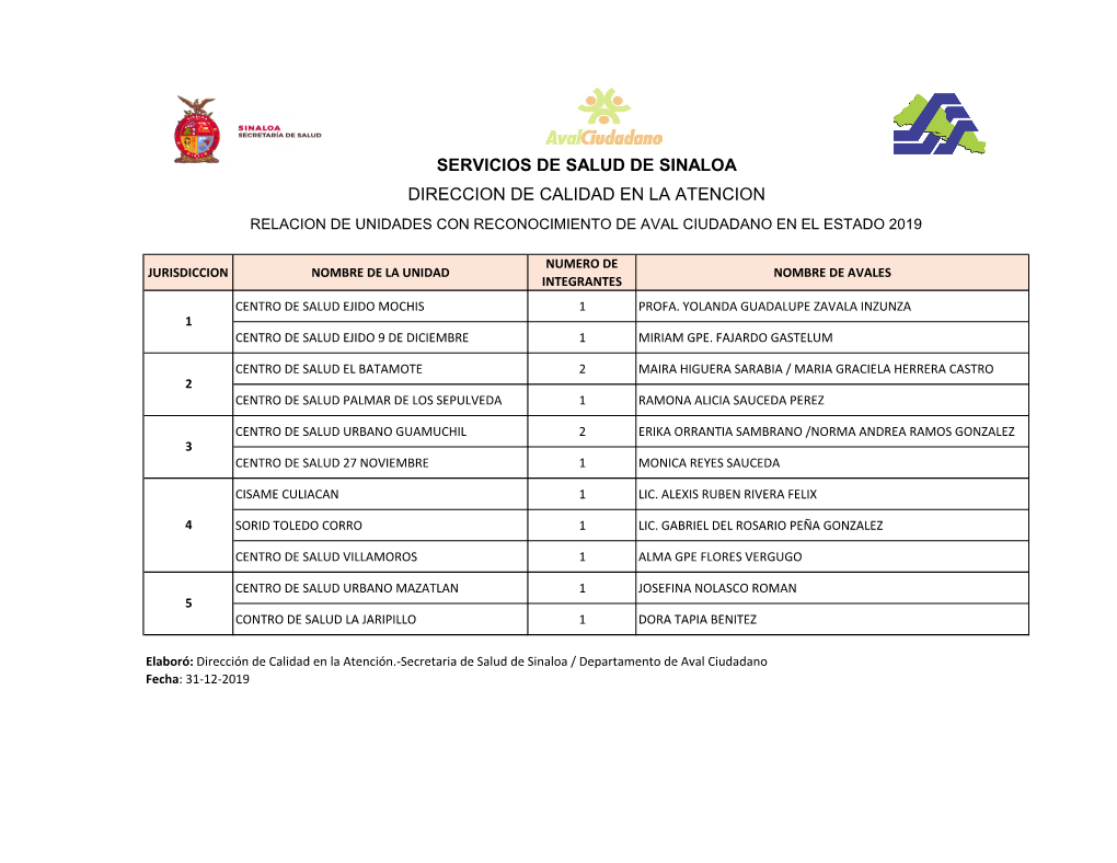 Servicios De Salud De Sinaloa Direccion De Calidad En La Atencion Relacion De Unidades Con Reconocimiento De Aval Ciudadano En El Estado 2019