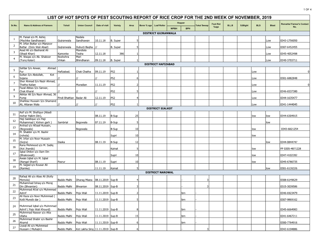 LIST of HOT SPOTS of PEST SCOUTING REPORT of RICE CROP for the 2ND WEEK of NOVEMBER, 2019 Hopper Foot Rot Remarks/ Farmer's Contact Sr.No