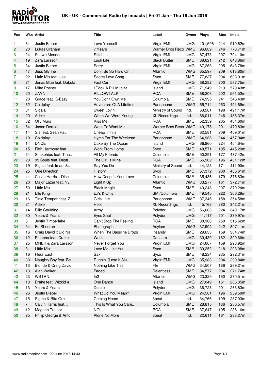 Commercial Radio by Impacts | Fri 01 Jan - Thu 16 Jun 2016