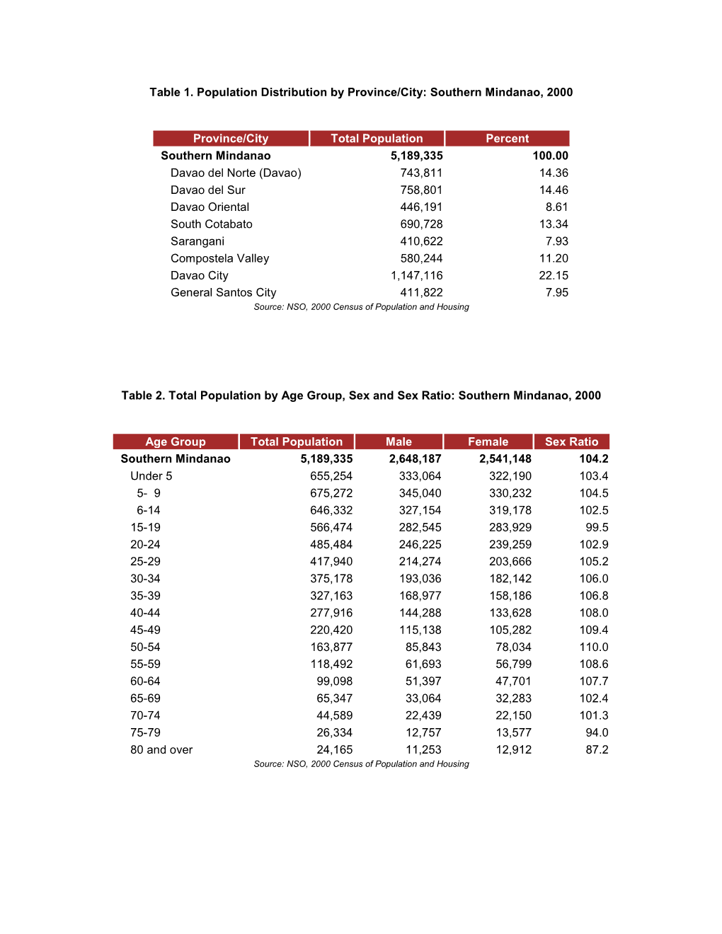 Table 1. Population Distribution by Province/City: Southern Mindanao, 2000