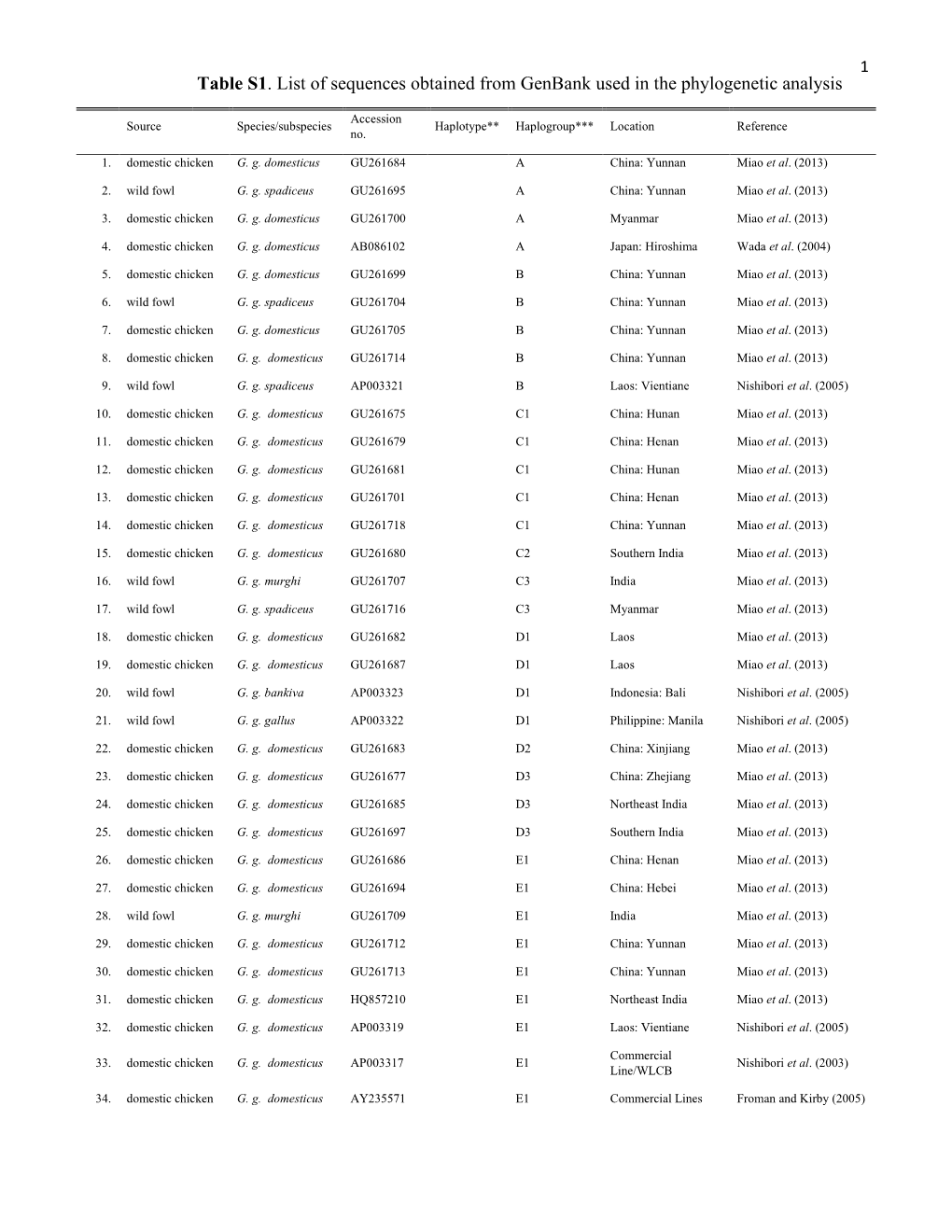 Table S1. List of Sequences Obtained from Genbank Used in the Phylogenetic Analysis