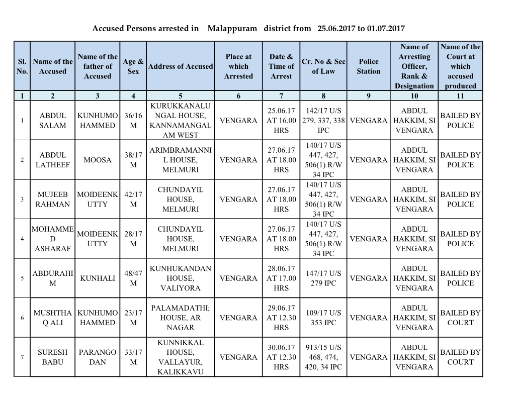 Accused Persons Arrested in Malappuram District from 25.06.2017 to 01.07.2017