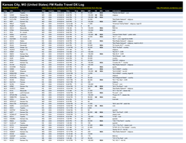 Kansas City, MO (United States) FM Radio Travel DX