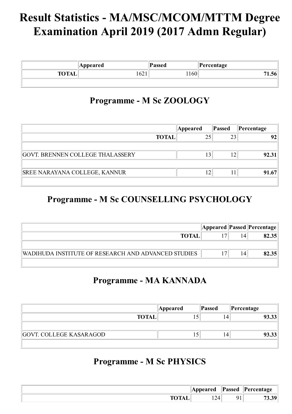 Result Statistics - MA/MSC/MCOM/MTTM Degree Examination April 2019 (2017 Admn Regular)