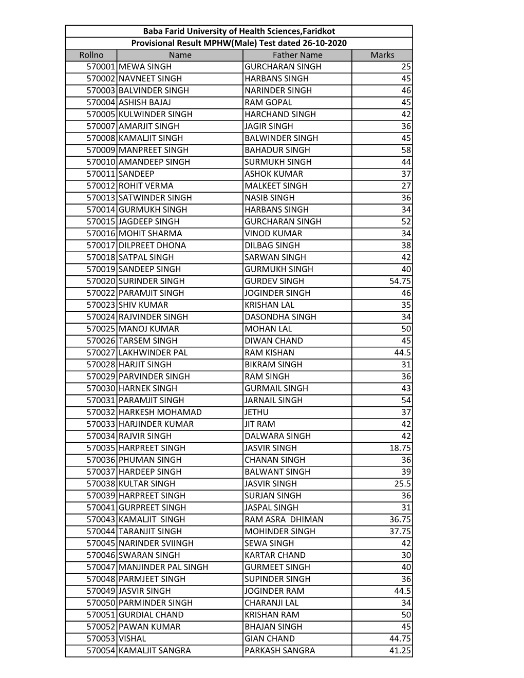 Provisional Result of MPHW(Male)