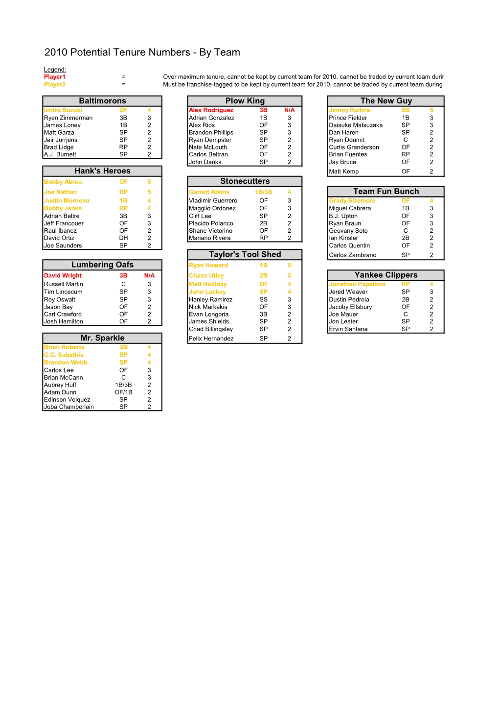 2010 Potential Tenure Numbers - by Team