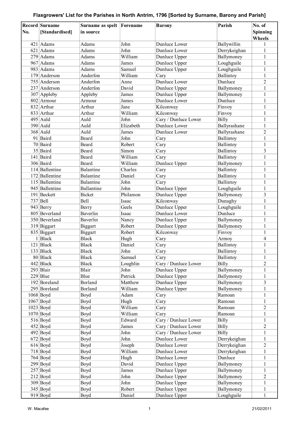 Flaxgrowers' List for the Parishes in North Antrim, 1796 [Sorted by Surname, Barony and Parish]