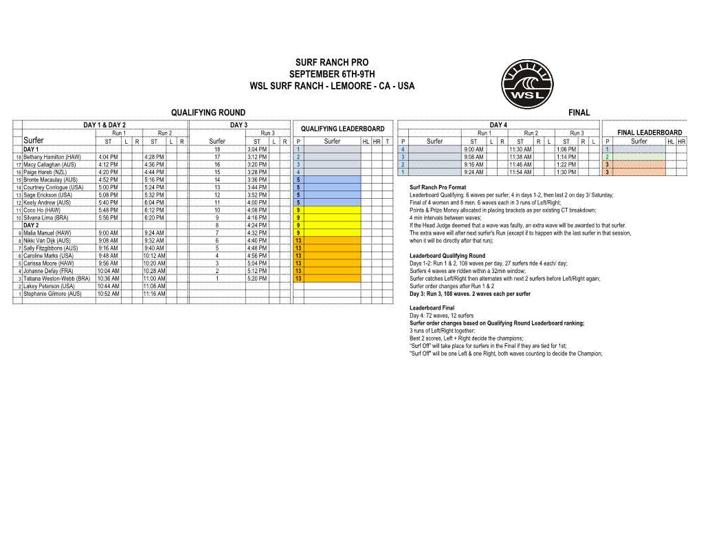 Women's Surf Ranch Pro Heat Draw