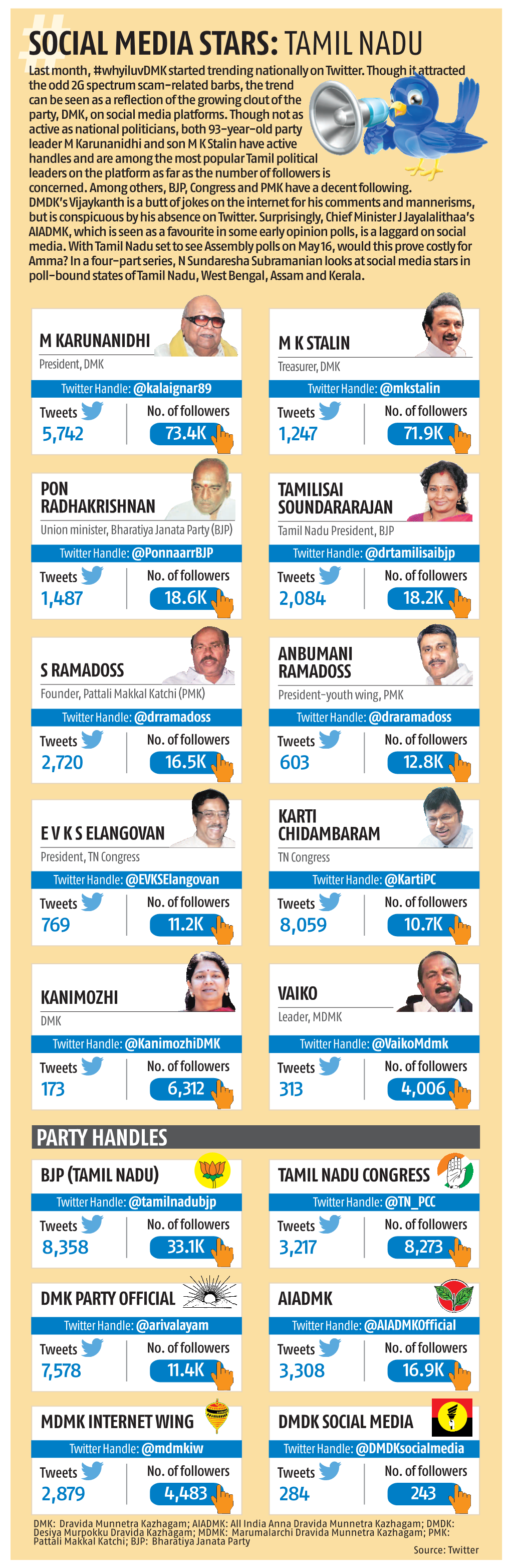 Social Media Stars:Tamil Nadu