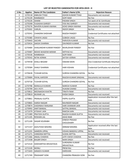 List of Rejected Candidate for the Post of H.P. Judicial Services Examination-2019-II 2028KB