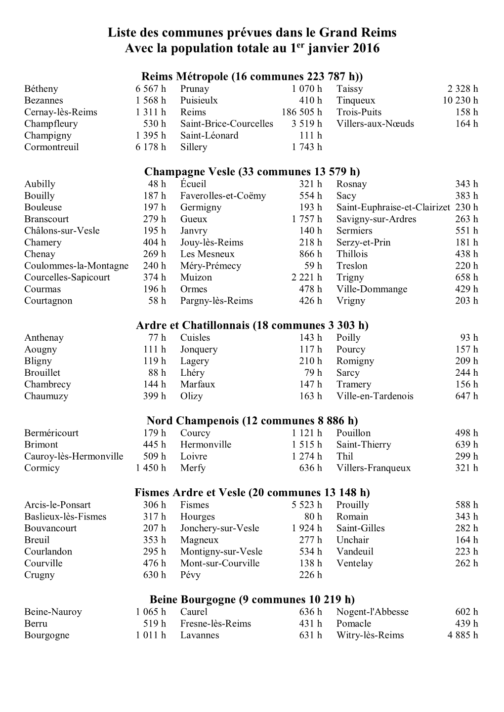 Liste Des Communes Prévues Dans Le Grand Reims Avec La Population Totale Au 1Er Janvier 2016