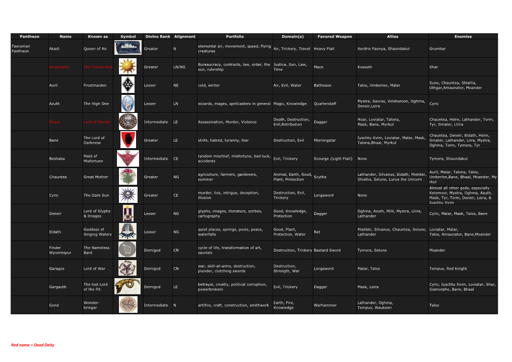 Overview of All Deities and Related Domains And