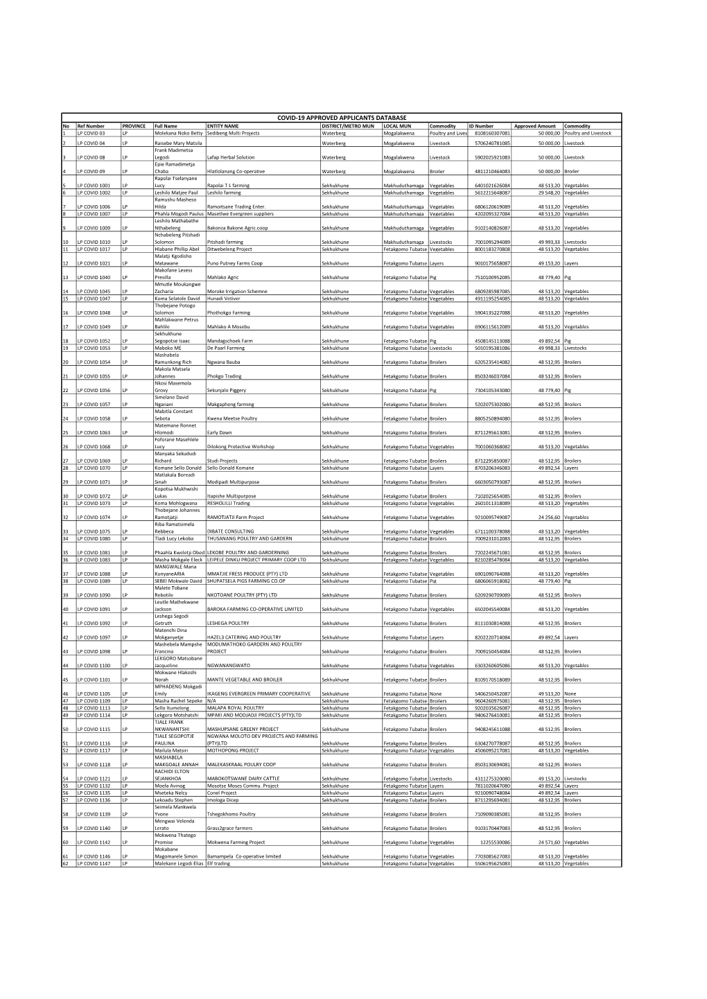 Covid-19 Approved Applicants Database