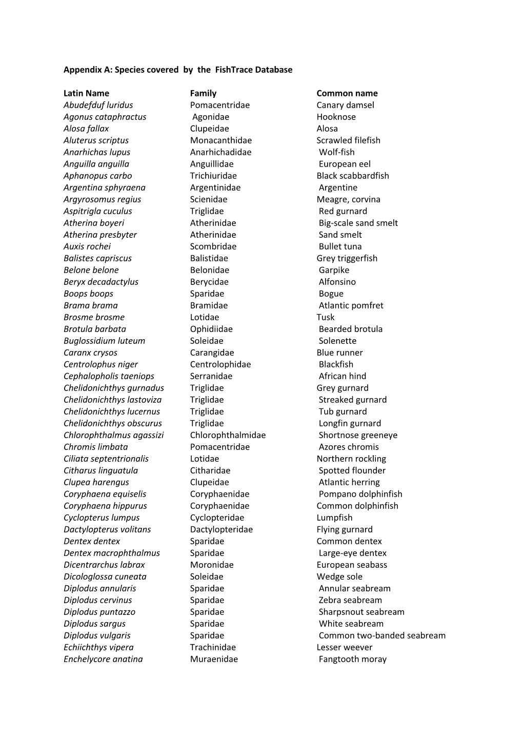 Appendix A: Species Covered by the Fishtrace Database Latin Name