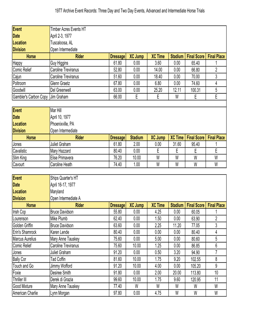 1977 Archive Results