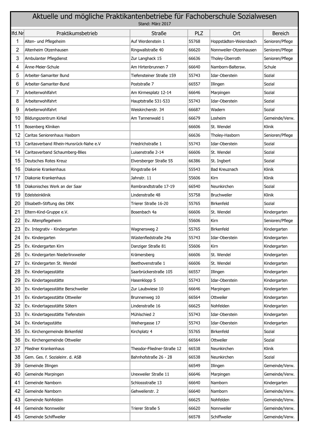 Aktuelle Und Mögliche Praktikantenbetriebe Für Fachoberschule Sozialwesen Stand: März 2017 Lfd.Nr