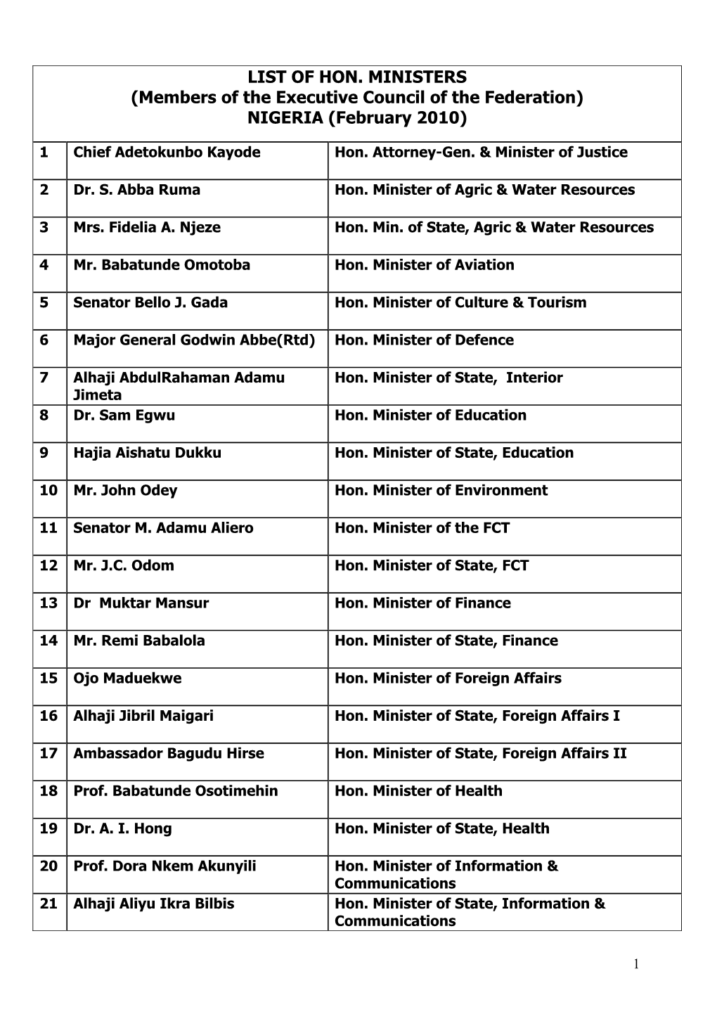 LIST of HON. MINISTERS (Members of the Executive Council of the Federation) NIGERIA (February 2010)