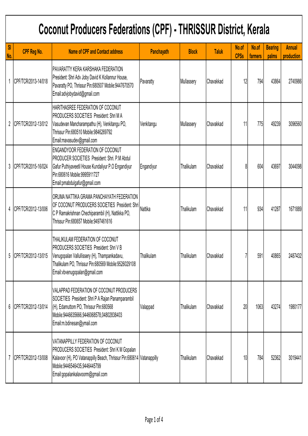 Coconut Producers Federations (CPF) - THRISSUR District, Kerala