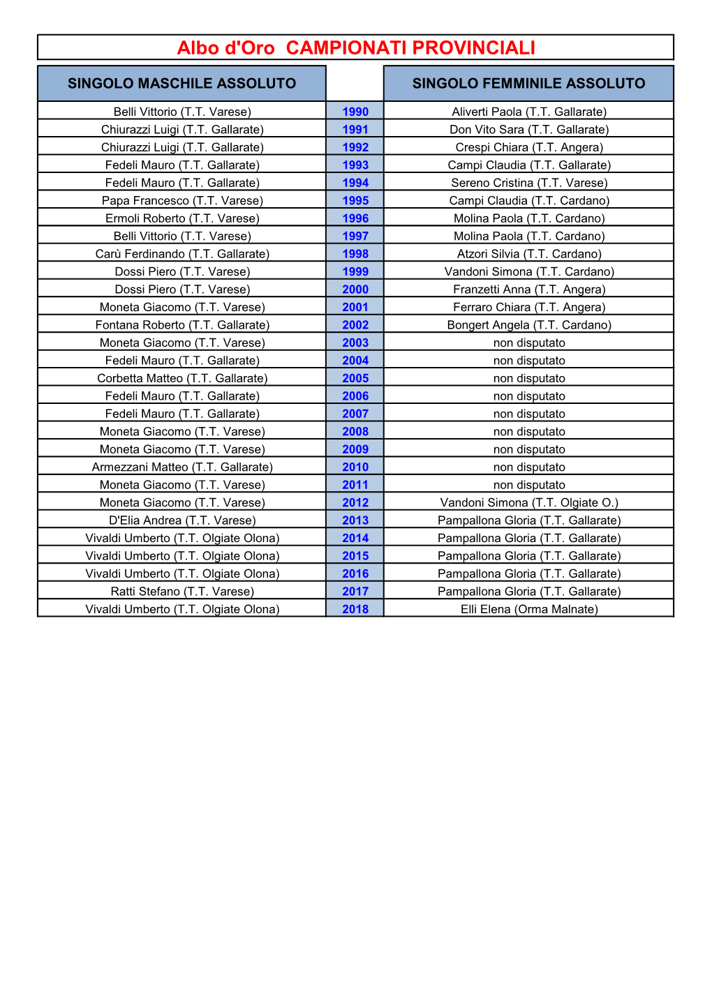 Albo D'oro CAMPIONATI PROVINCIALI