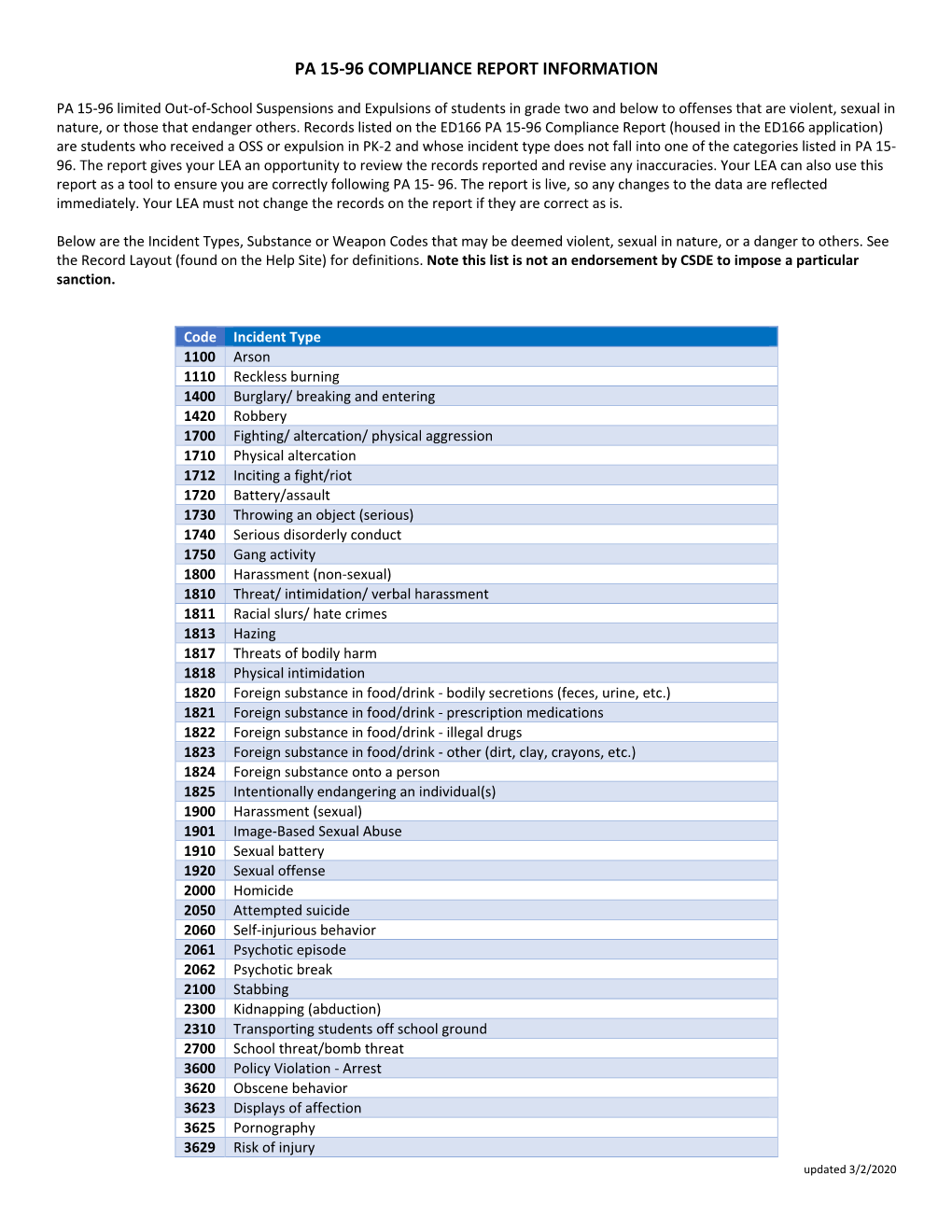 Pa 15‐96 Compliance Report Information