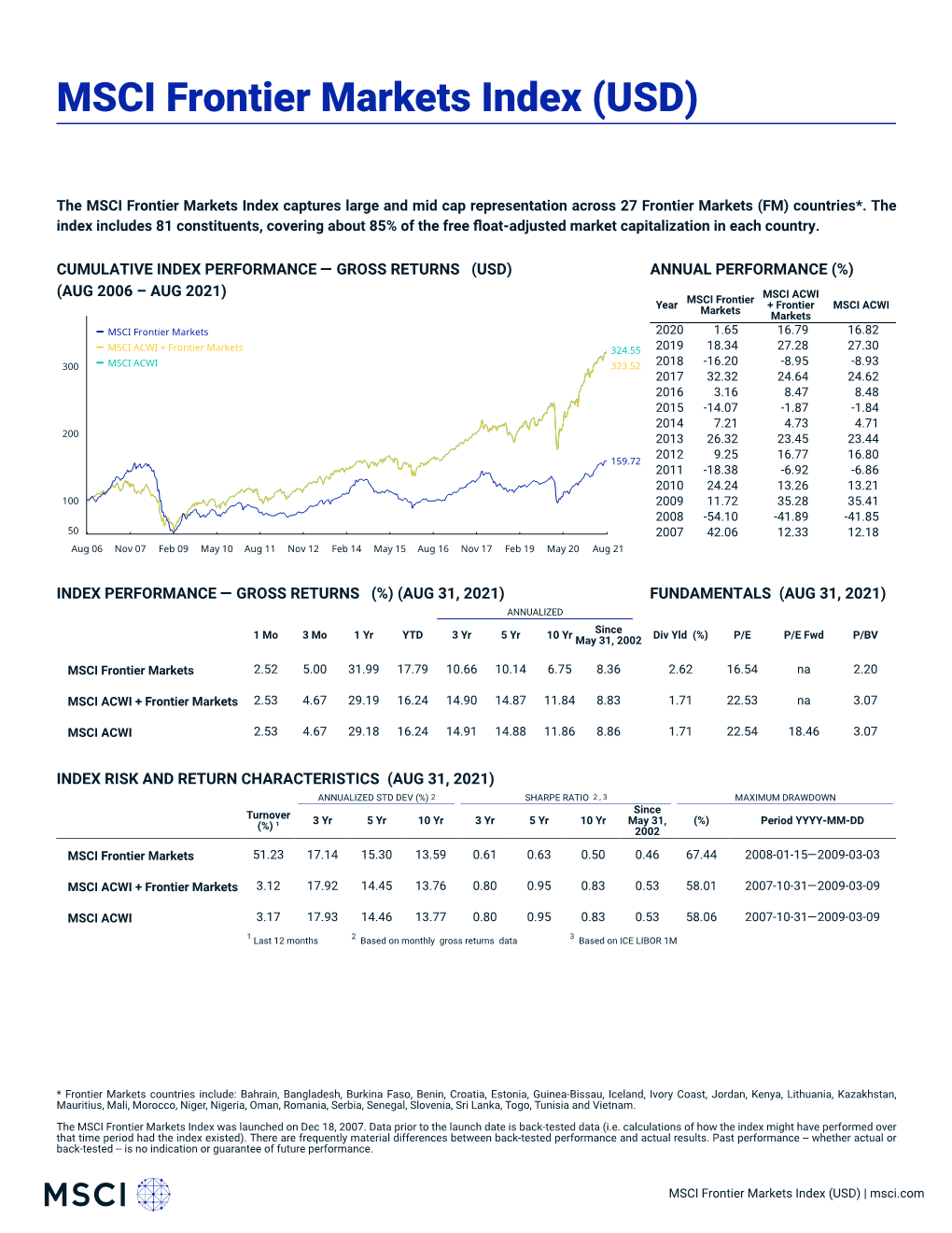 MSCI Frontier Markets Index (USD)