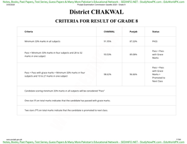 Chakwal Criteria for Result of Grade 8
