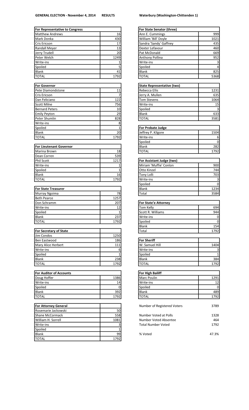 GENERAL ELECTION - November 4, 2014 RESULTS Waterbury (Washington-Chittenden 1)