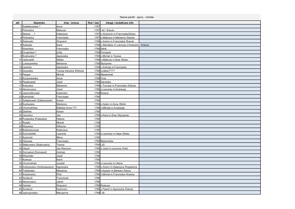 Imiona Rok / Lata Uwagi I Dodatkowe Info 1 Szakłakowska