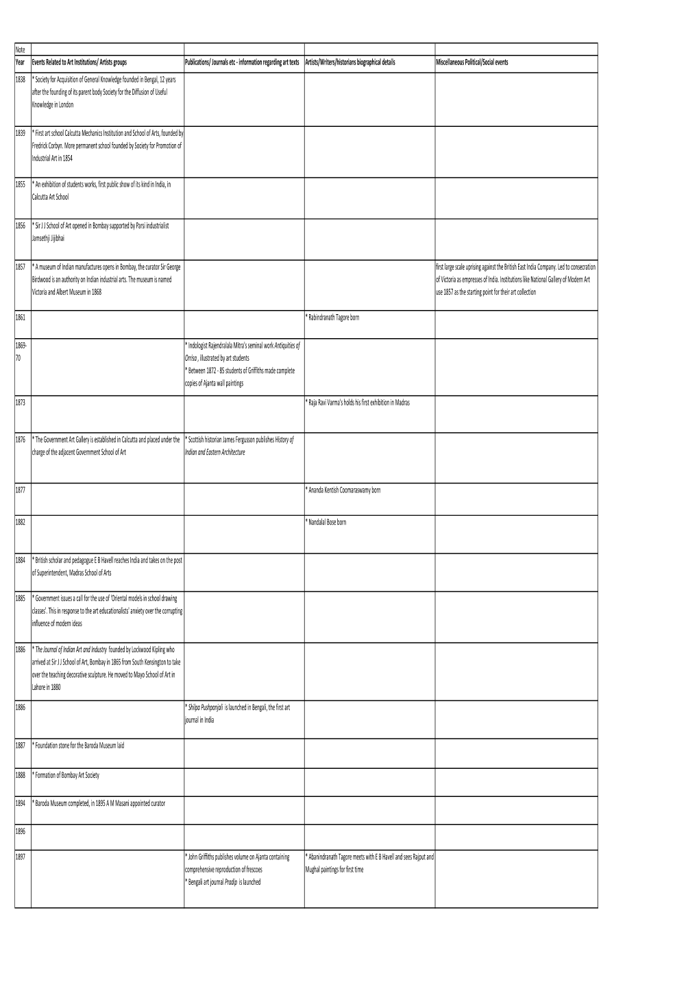 Mapping the Field of Indian Art Criticism 03 Chronology