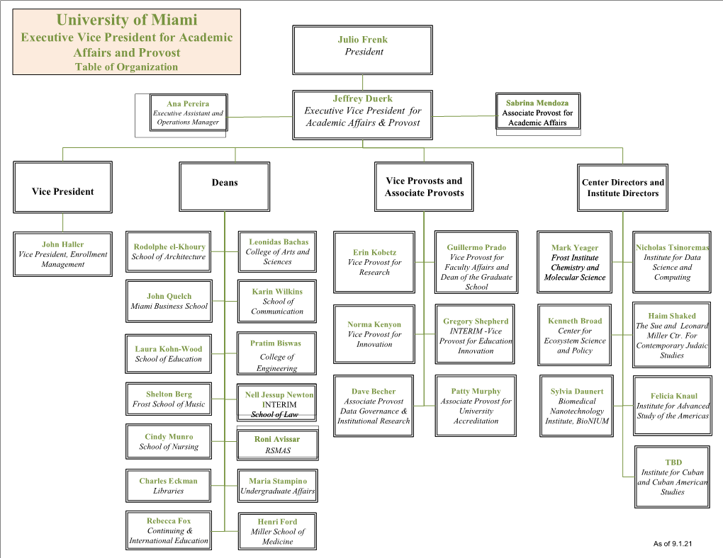 Provost's Organizational Chart