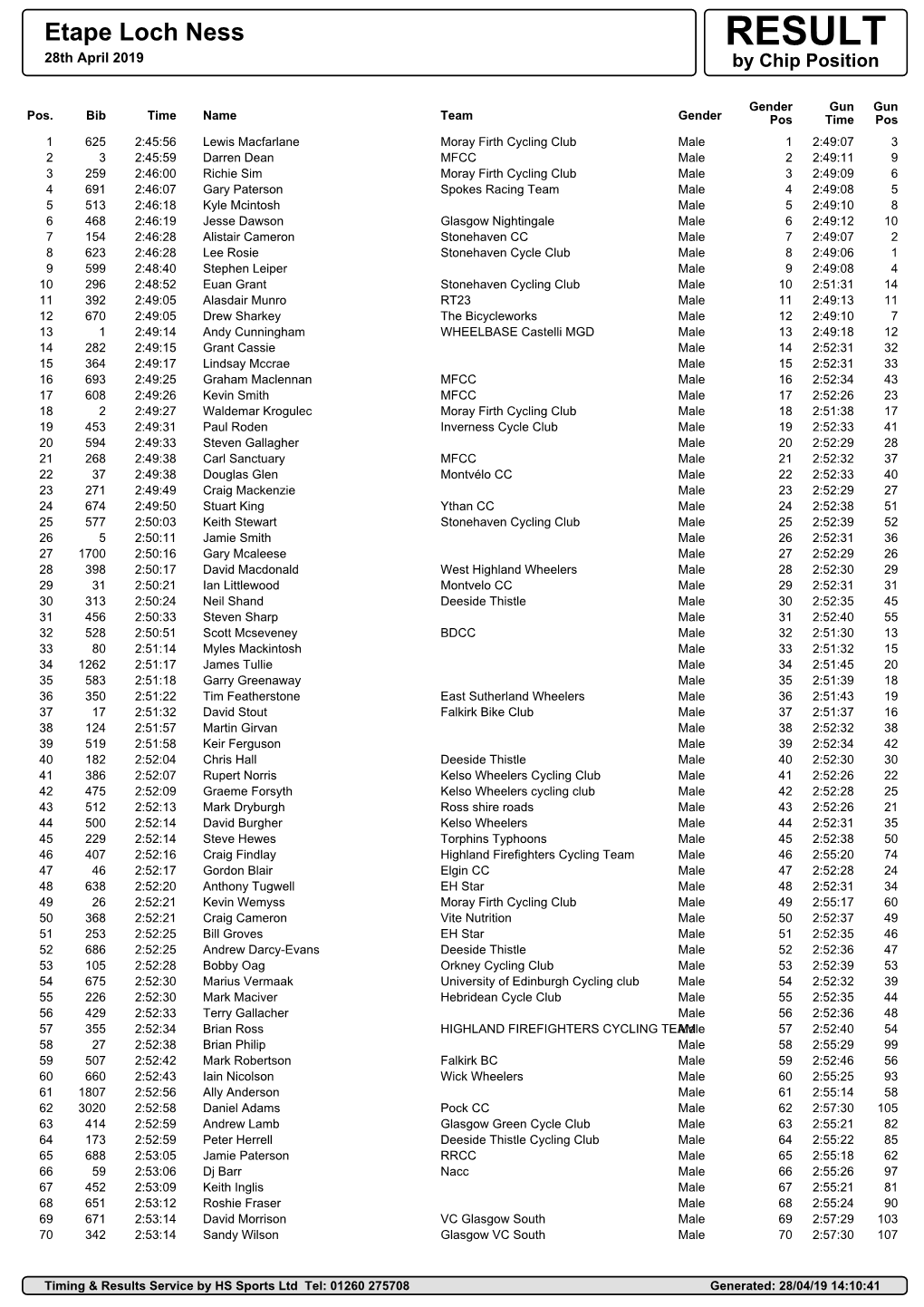 Etape Loch Ness RESULT 28Th April 2019 by Chip Position