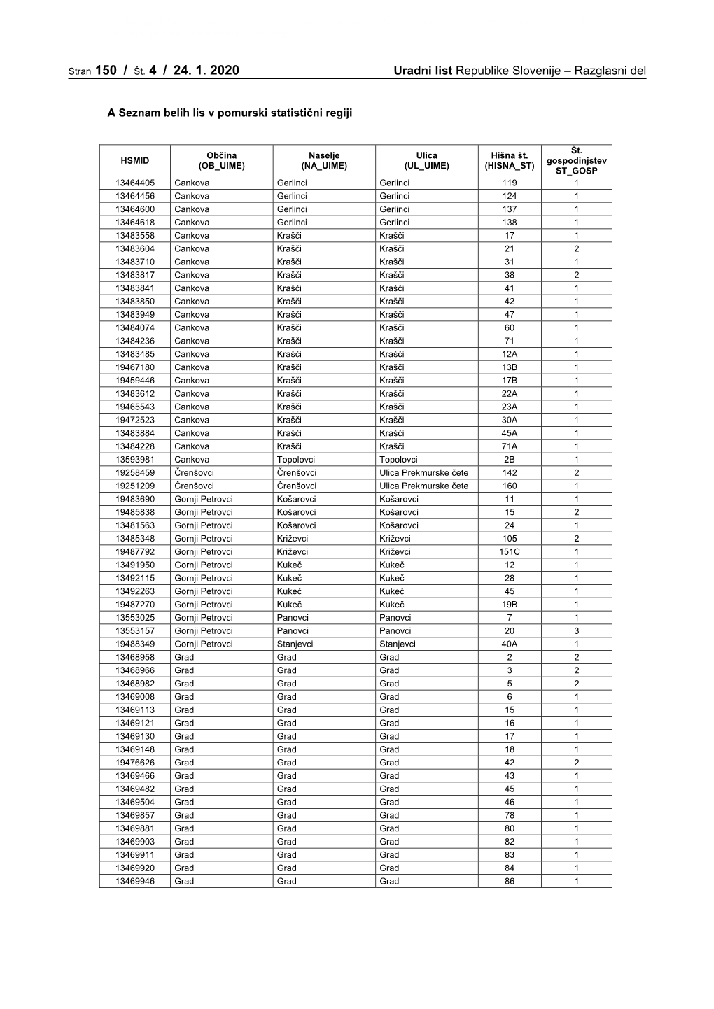 Stran 150 / Št. 4 / 24. 1. 2020 Uradni List Republike Slovenije – Razglasni Del