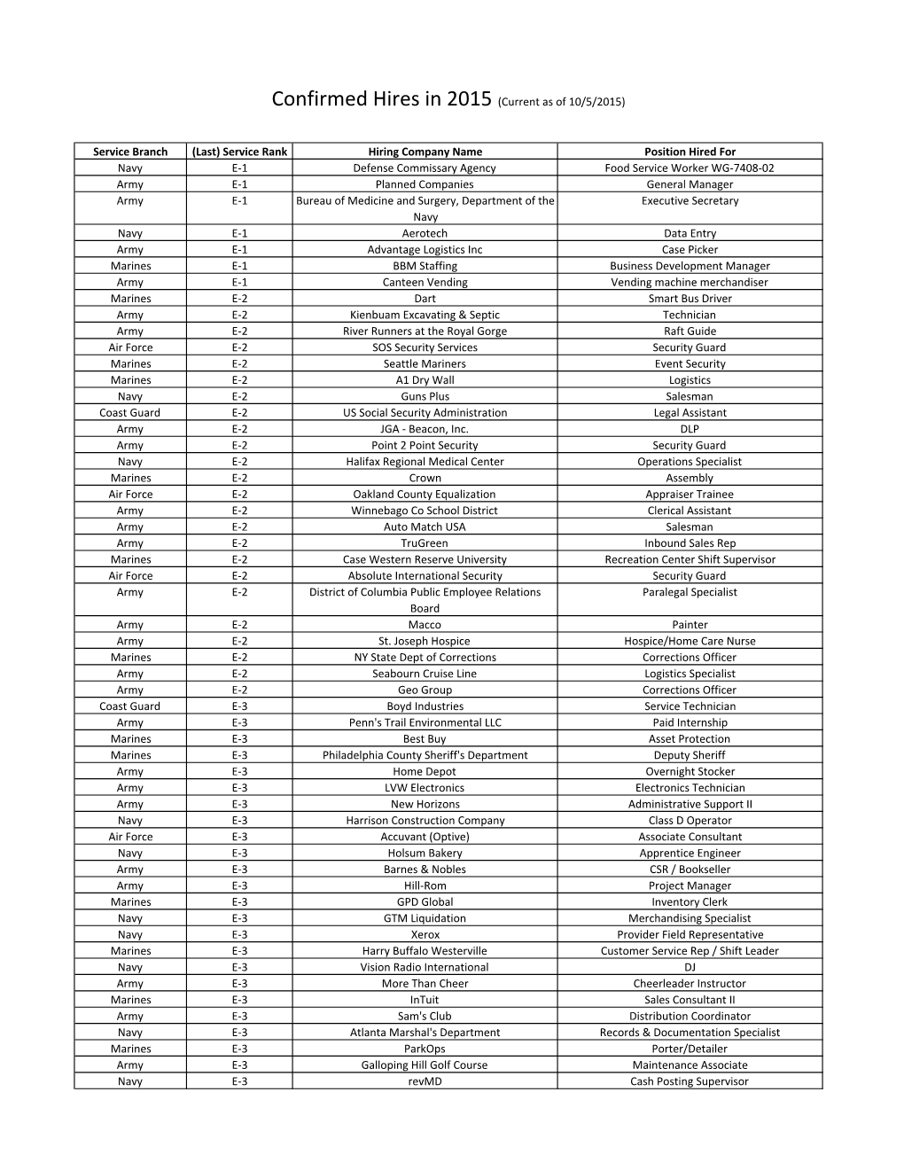 Confirmed Hires in 2015 (Current As of 10/5/2015)