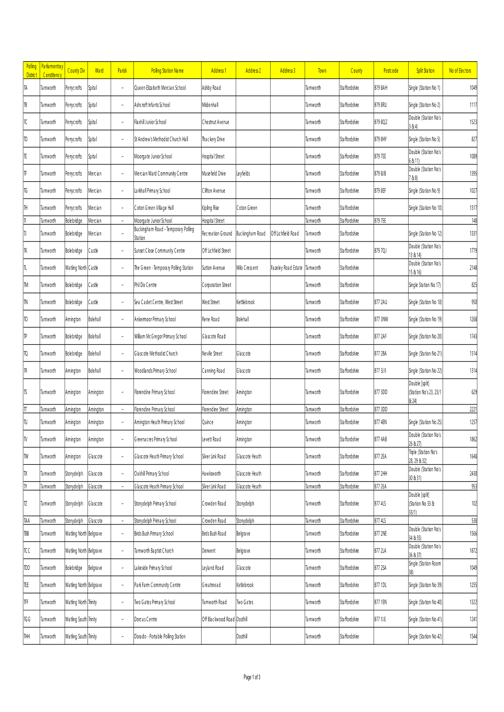 Polling Place Review Statistics