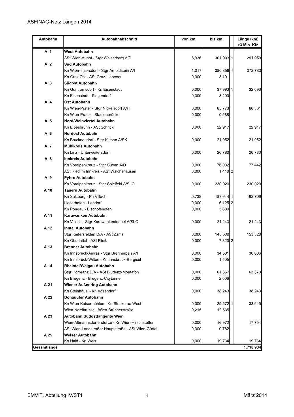 ASFINAG-Netz Längen 2014.XLS