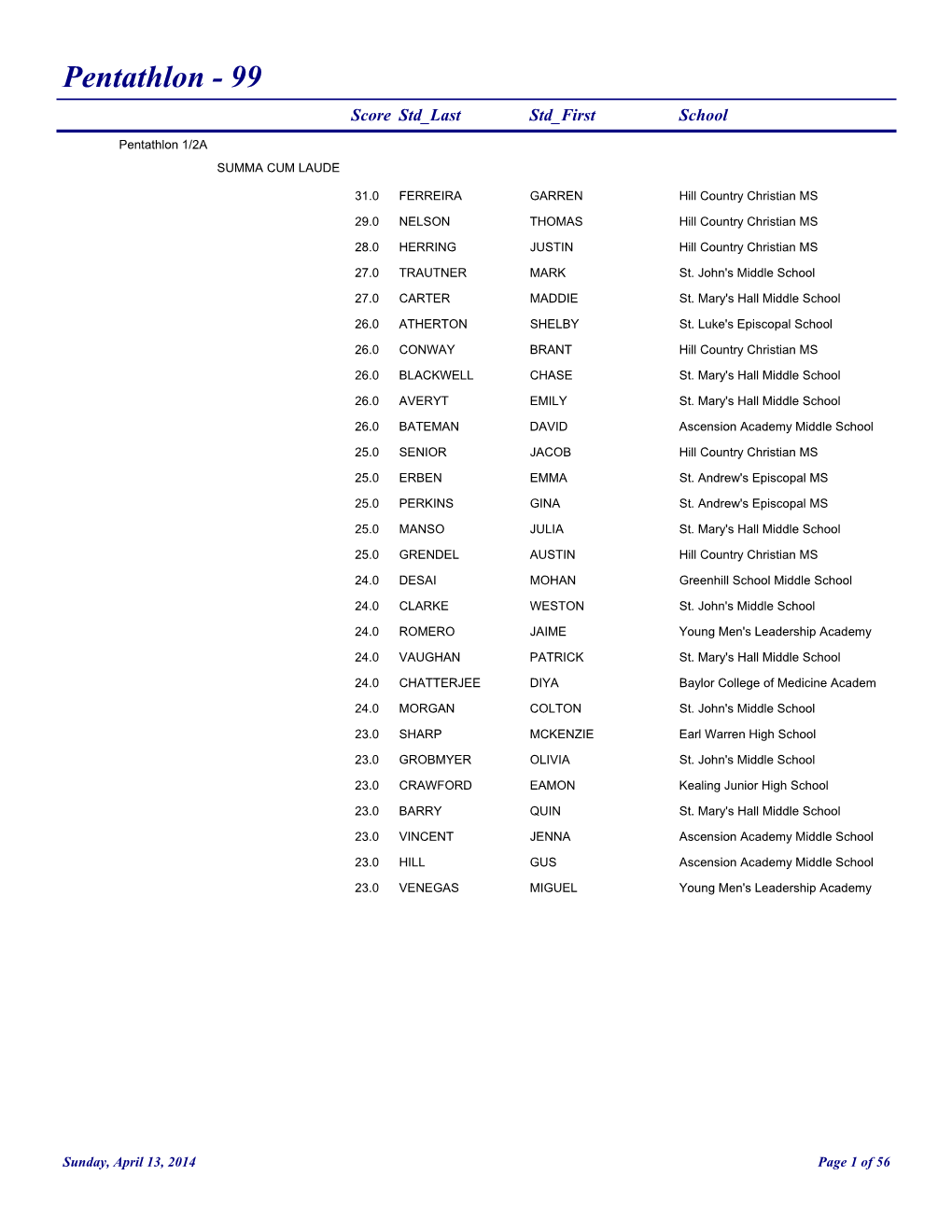 Pentathlon - 99 Score Std Last Std First School