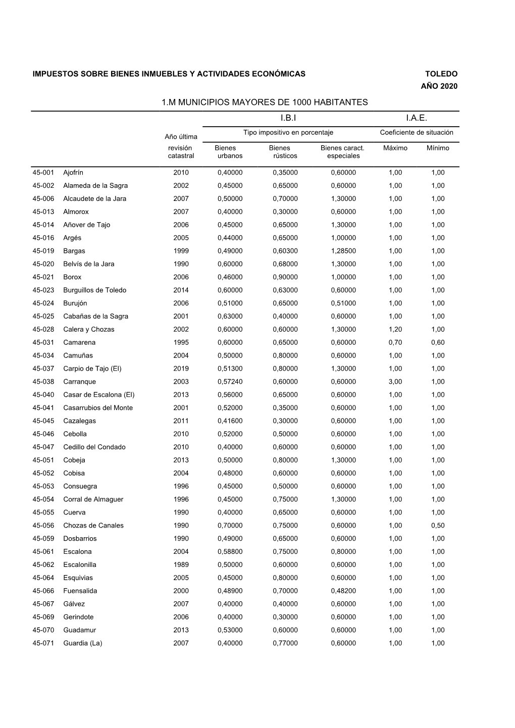 Toledo Año 2020 1.M Municipios Mayores De 1000 Habitantes I.B.I I.A.E