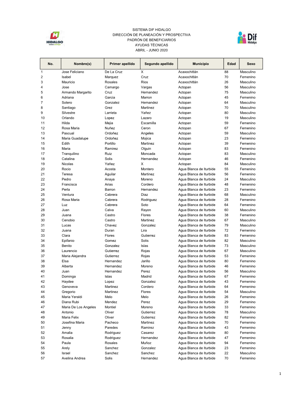 No. Nombre(S) Primer Apellido Segundo Apellido Municipio Edad Sexo