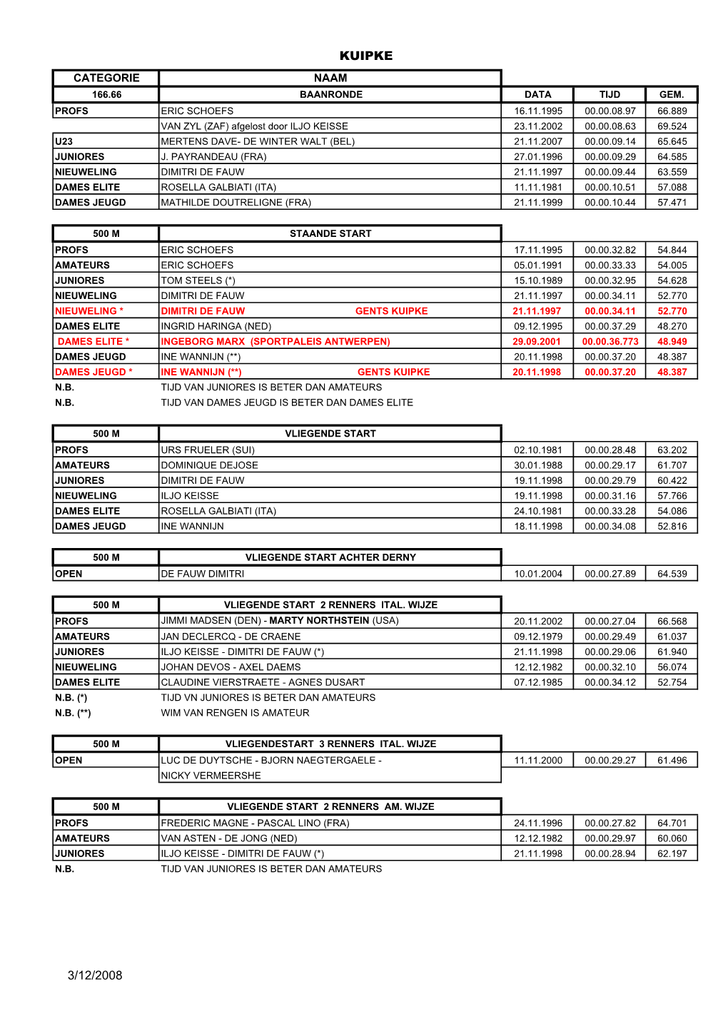 Records Piste