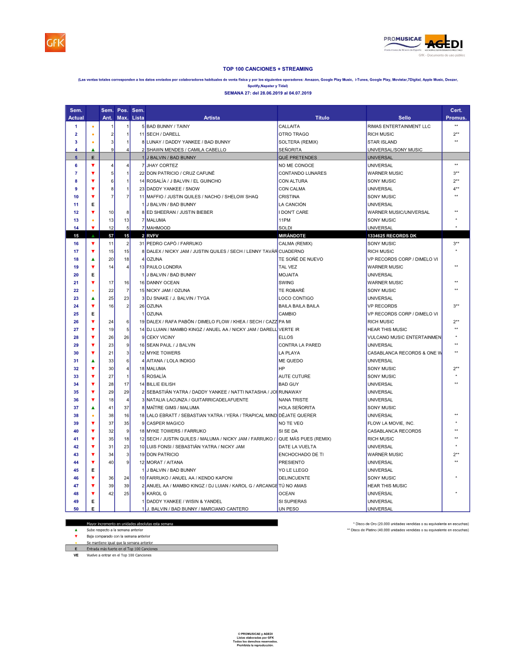 Sem. Sem. Pos. Sem. Cert. Actual Ant. Max. Lista Artista Título Sello Promus