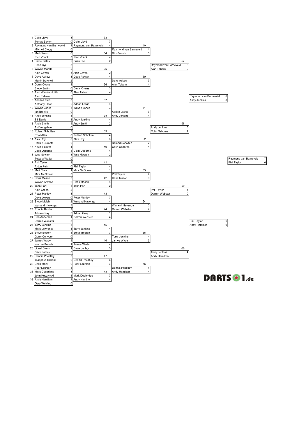 1 Colin Lloyd 3 33 Tomas Seyler 0 Colin Lloyd 3 2