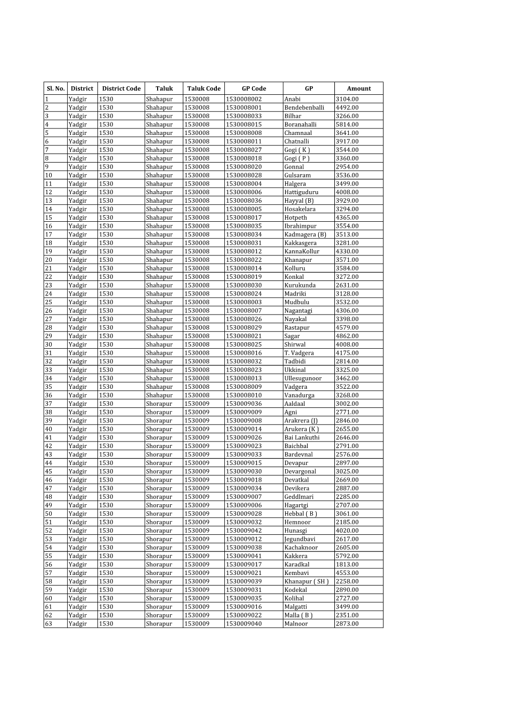 Sl. No. District District Code Taluk Taluk Code GP Code GP Amount 1