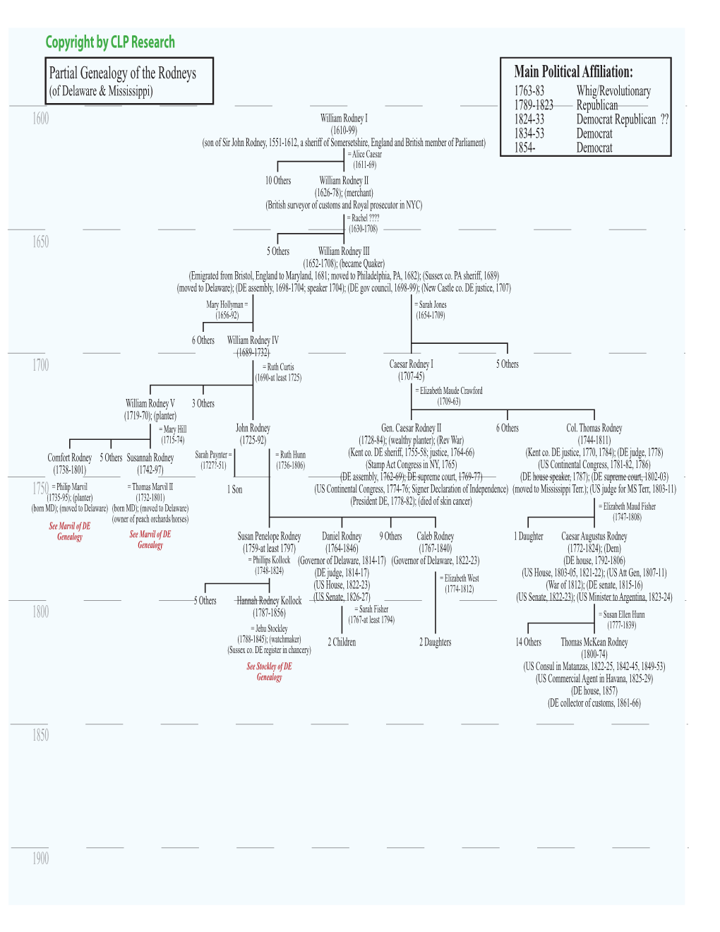 Copyright by CLP Research 1600 1700 1750 1800 1850 1650 1900 Partial Genealogy of the Rodneys Main Political Affiliation