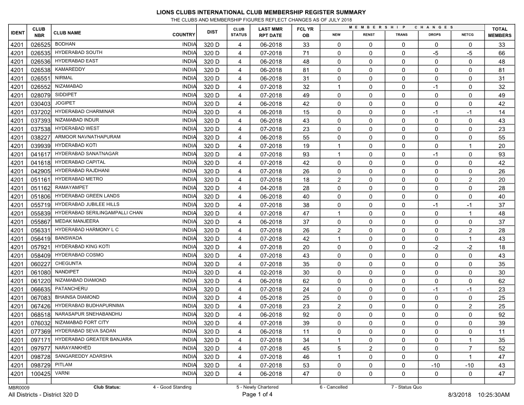 Lions Clubs International Club Membership Register Summary 33 33 4 06-2018 320 D 026525 0 0 0 0 0 4201 66 71 4 07-2018 320 D
